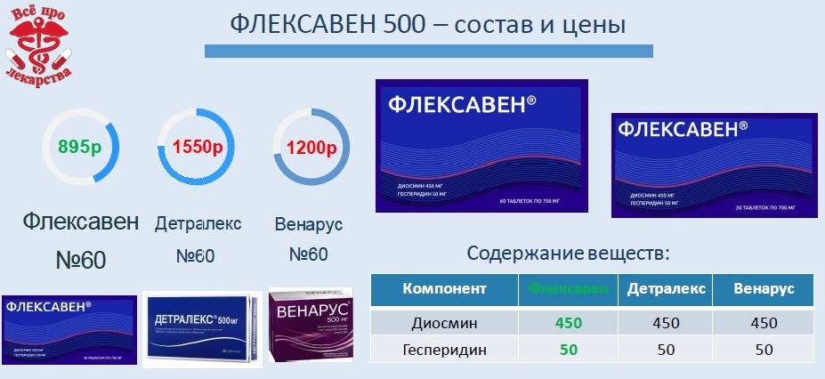 Флебавен 1000 Мг Отзывы Врачей