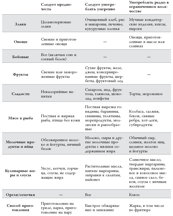 Гипохолестеринемическая Диета Таблица Продуктов