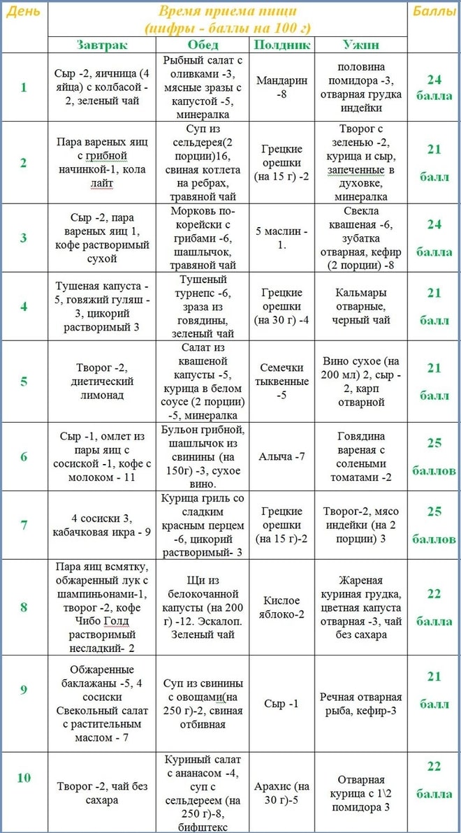 Рецепты Кремлевской Диеты На 40 Баллов