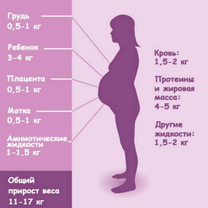 Беременность Как Сбросить Лишний Вес