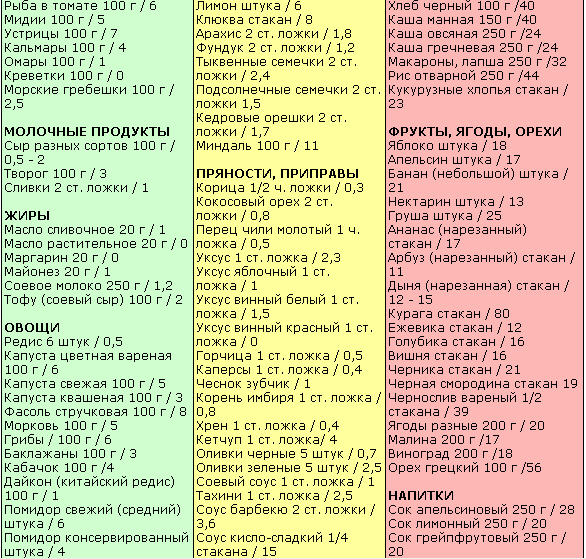 Таблица Кремлевской Диеты Для Печати