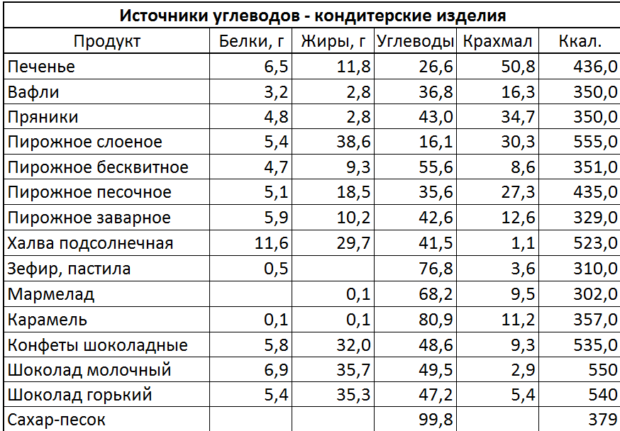 Диета С Высоким Содержанием Белков