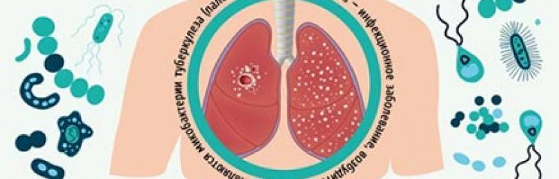 Опасные осложнения туберкулеза легких