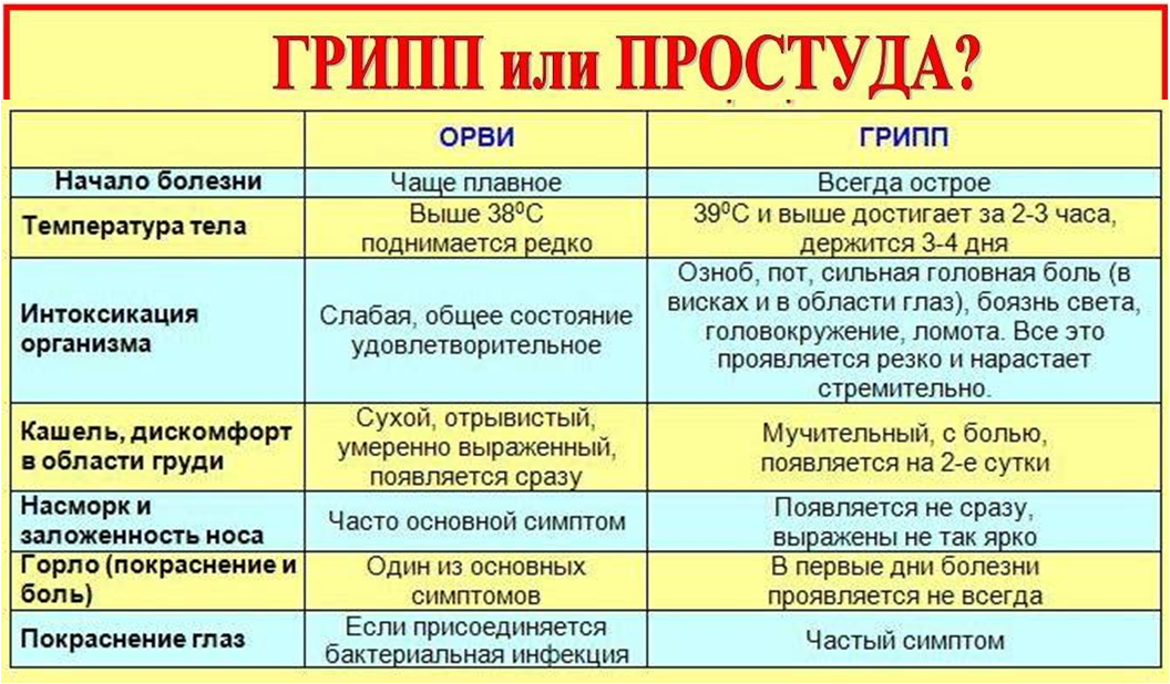 Болезнь орви. Грипп ОРВИ ОРЗ отличия таблица. Отличие ОРЗ от ОРВИ. Отличие ОРВИ от гриппа и простуды. Грипп ОРВИ простуда отличия.