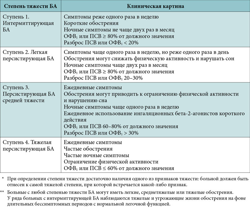 Схема лечения ба