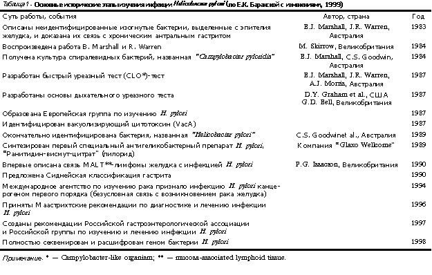 Хеликобактер лечение у взрослых схема лечения. Схема от хеликобактер с макмирором. Лечение гастрита пилори схема лечения у взрослых с антибиотиками. Хеликобактер 3 плюса что это. Лечение хеликобактер пилори при грудном вскармливании.