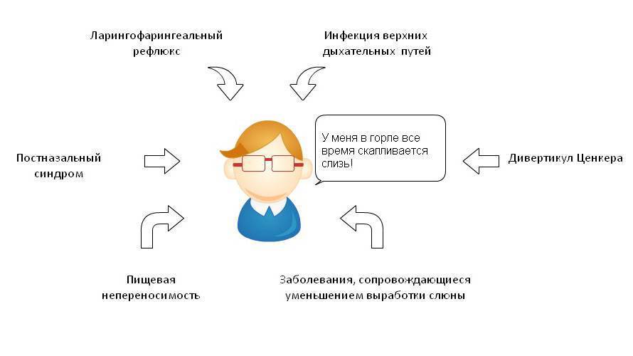 В носоглотке скапливается слизь чем лечить. Смотреть фото В носоглотке скапливается слизь чем лечить. Смотреть картинку В носоглотке скапливается слизь чем лечить. Картинка про В носоглотке скапливается слизь чем лечить. Фото В носоглотке скапливается слизь чем лечить