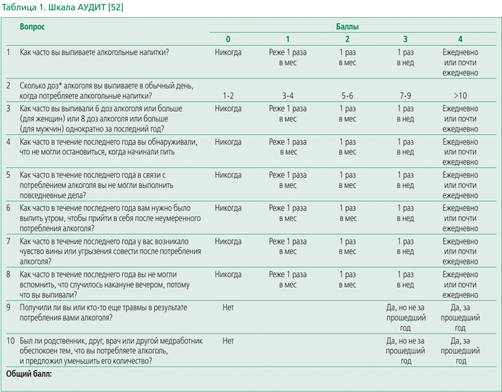 Год как часто. Шкала алкоголизма. Шкала зависимости от алкоголя. Шкала аудит алкоголь. Тест на окр.