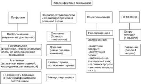 Пневмония | симптомы | диагностика | лечение - docdoc.ru