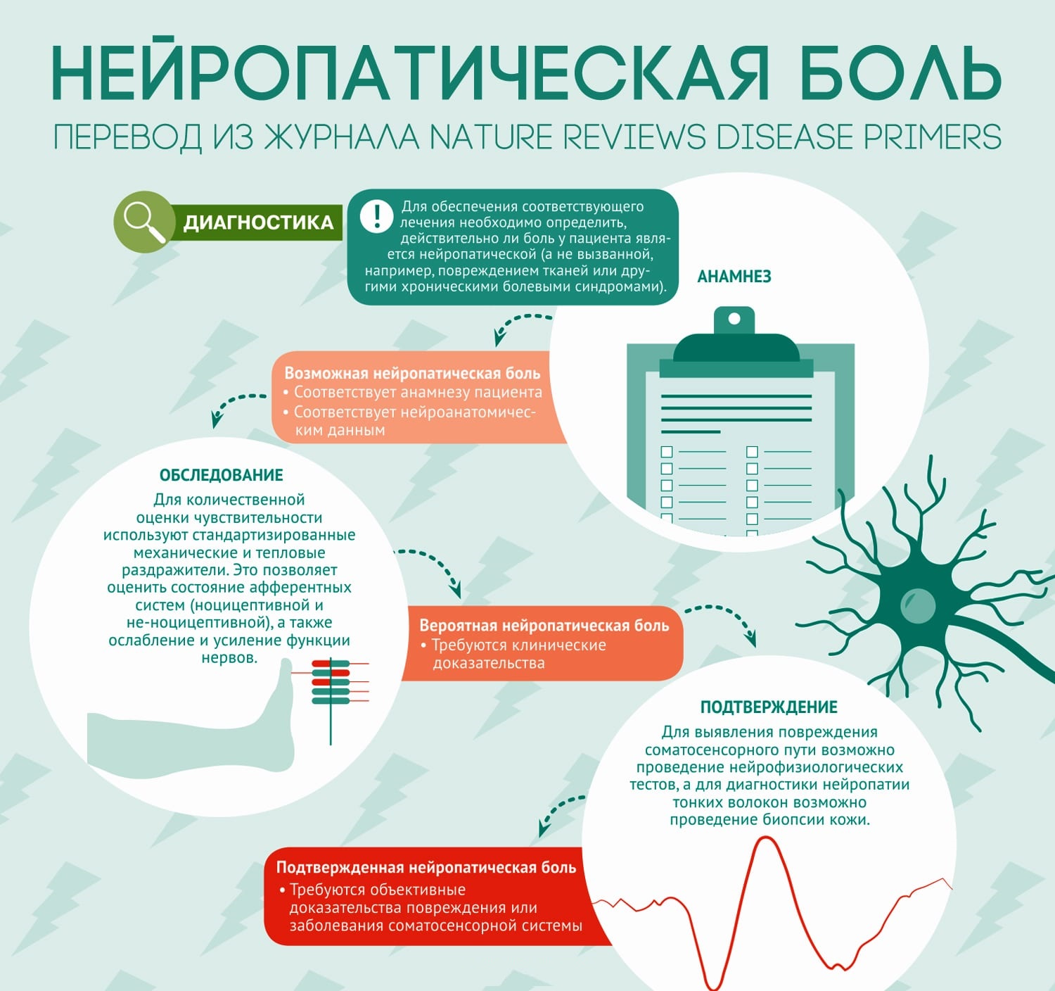 Схема приема габапентина при нейропатической боли