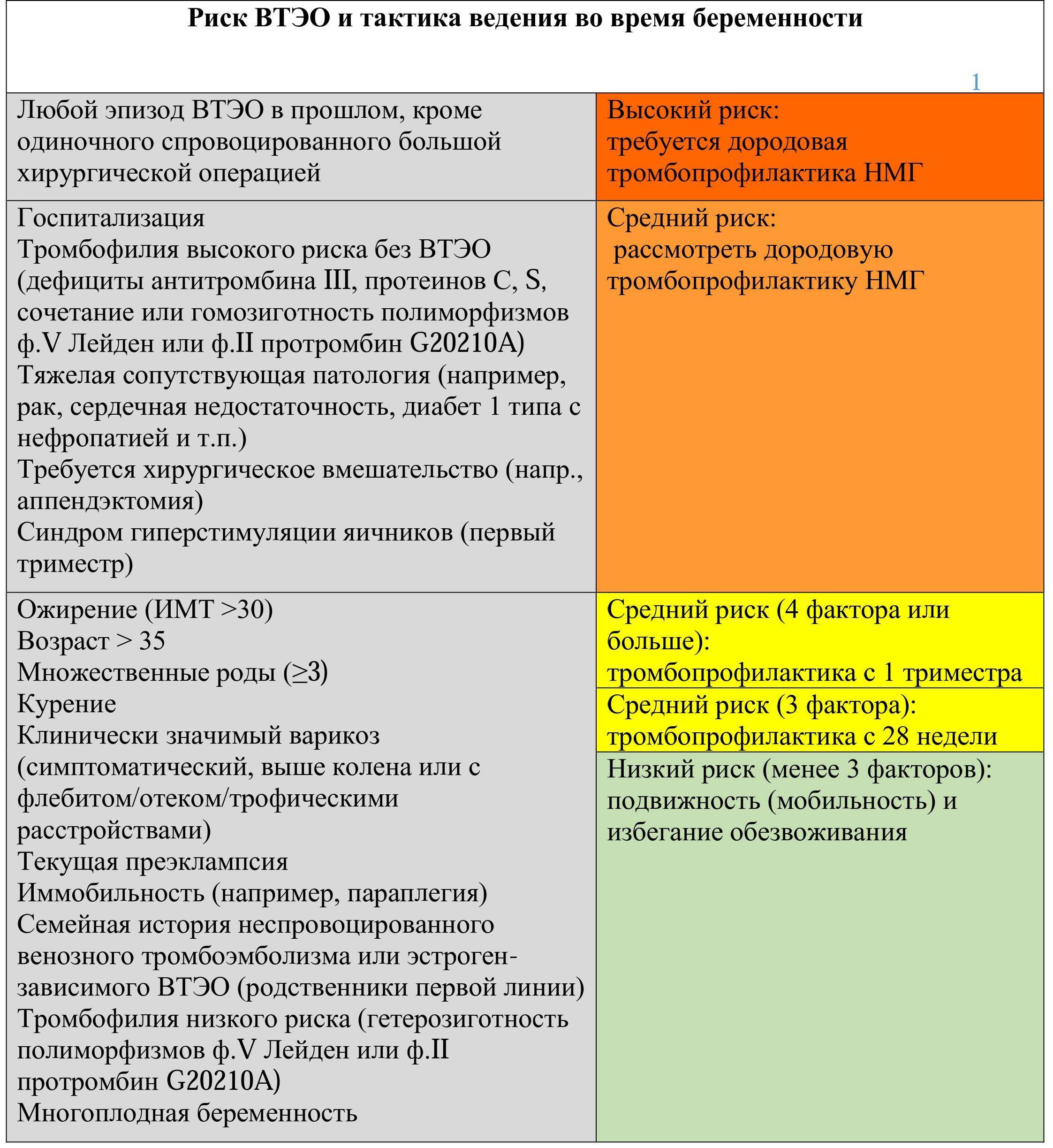 Венозные осложнения во время беременности клинические рекомендации