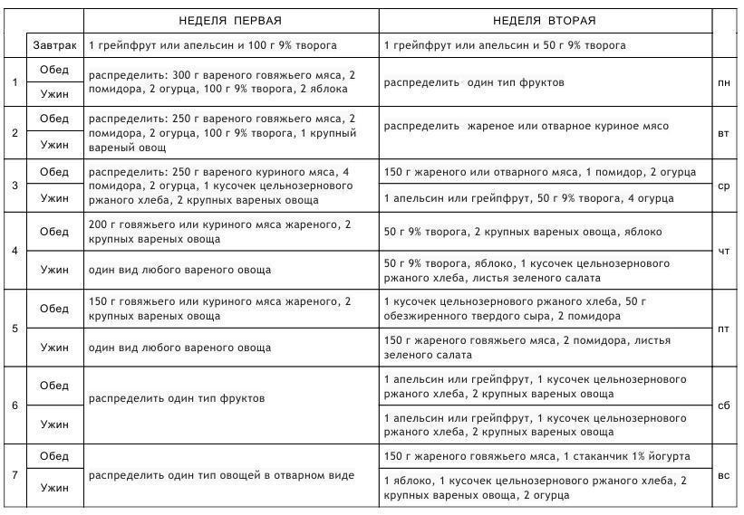 Химическая диета на 4 недели: меню и отзывы, правила и особенности | худеем911.ру - помощь женщинам в похудении.