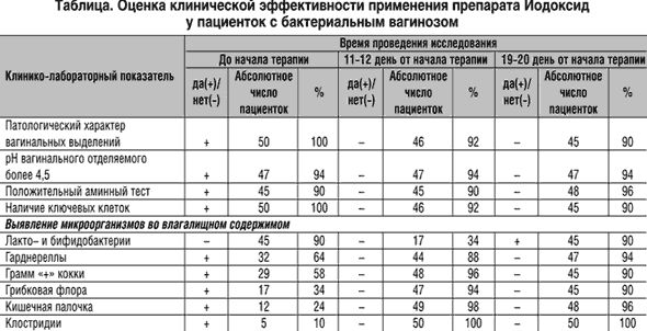 Схема лечения баквагиноза