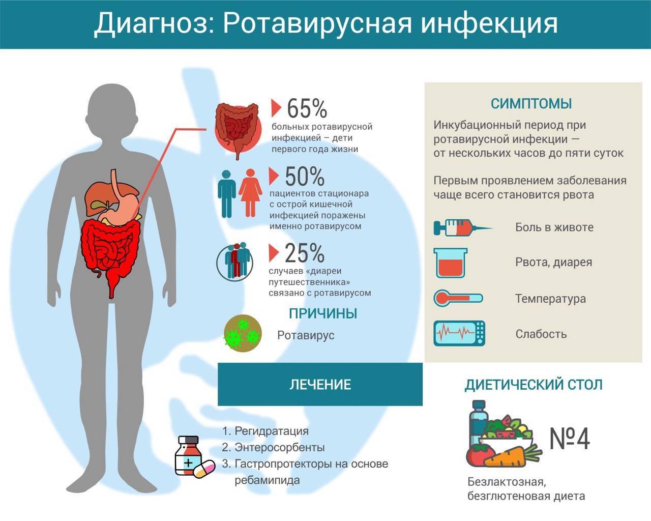 Ротавирусная инфекция карта вызова