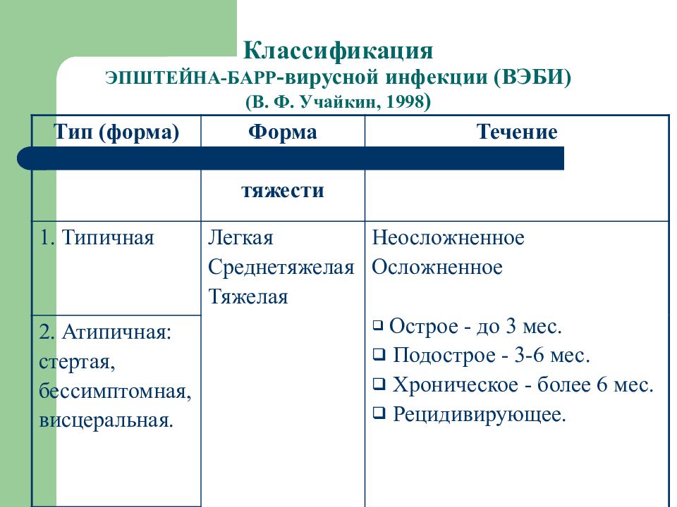 Лечение вируса эпштейн. Классификация Эпштейна-Барр вирусной инфекции. Вирус Эпштейна-Барр классификация. ЭБВ инфекция классификация. Атипичная форма Эпштейн-Барр.