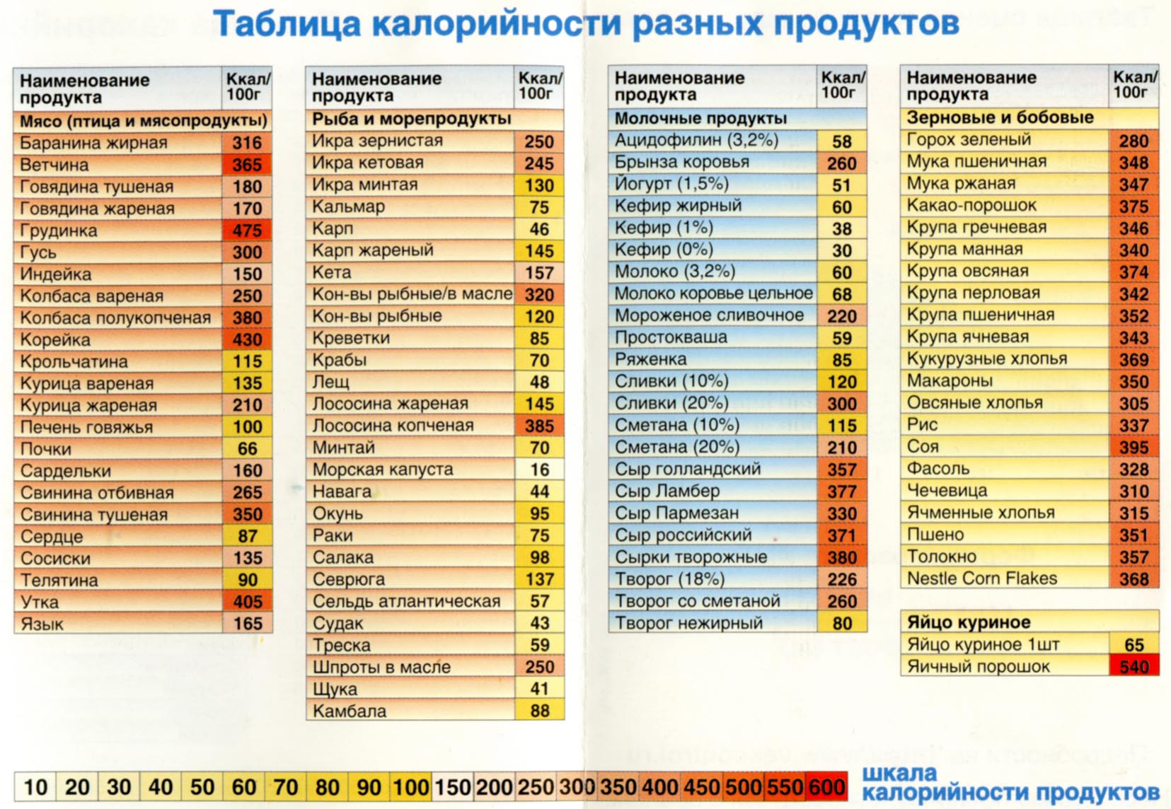 Таблица энергетической ценности основных продуктов питания