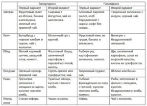 Особенности составления меню при гипертиреозе