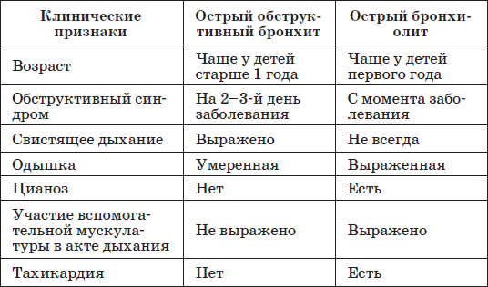 Схема лечения обструктивного бронхита