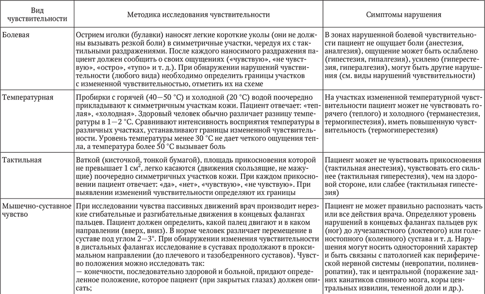 Уровни нарушений чувствительности. Методика исследования общей чувствительности. Методы исследования различных видов чувствительности неврология. Типы нарушения чувствительности неврология таблица. Виды нарушения чувствительности в неврологии таблица.