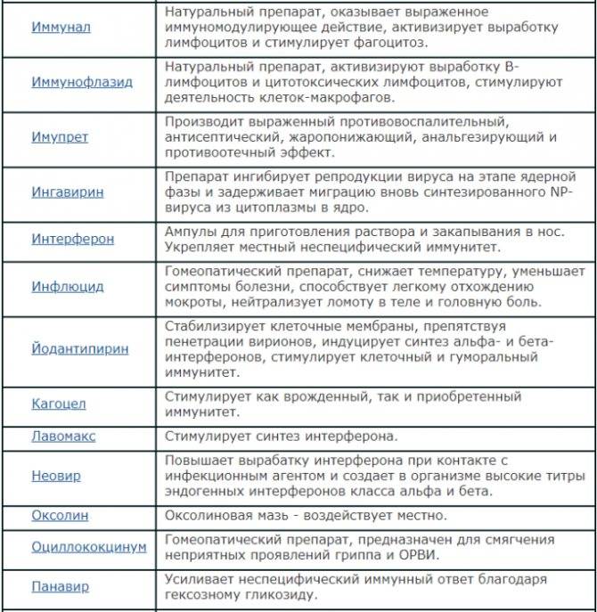 Противовирусные таблетки по схеме