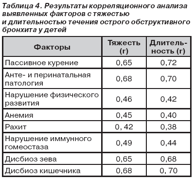 При бронхите сколько держится температура у взрослых. Ад при остром бронхите. Пульс при бронхите. ЧСС при остром бронхите. Артериальное давление при остром бронхите.