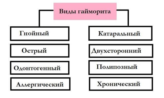 При гайморите желтые сопли что значит