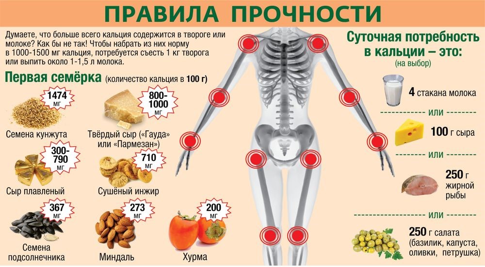Правильное питание при переломах костей