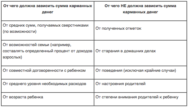 От чего зависит сумма. Плюсы и минусы карманных денег для детей. Карманные деньги за и против. Карманные деньги таблица. За и против карманных денег таблица.