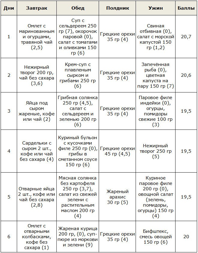 Кремлевская диета таблица продуктов  полная версия, меню готовых блюд