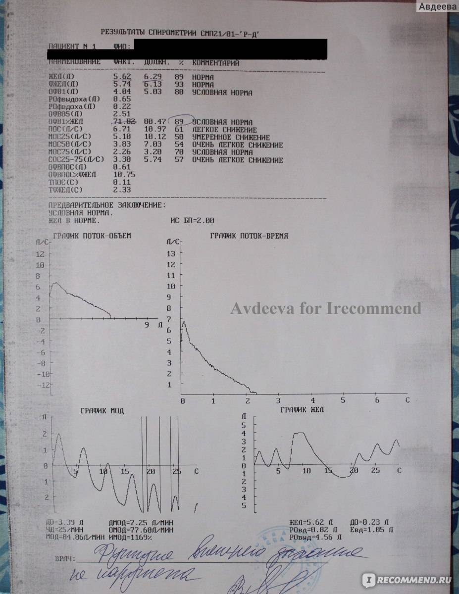Результаты спирографии