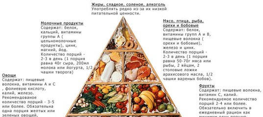 Питание при остеохондрозе - диета, продукты, особенности, правильное питание