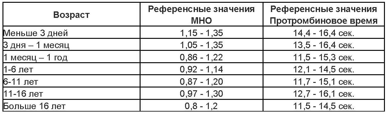 Анализ мно. Мно норма у детей по возрасту таблица. Мно анализ крови норма у мужчин после 60 лет таблица. Норма мно в крови у детей по возрасту таблица. Мно норма у женщин по возрасту таблица в крови.