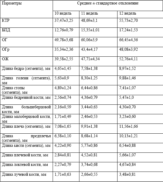 Длина бедренной. Норма УЗИ бедренной кости. Нормы длины бедренной кости по неделям таблица. Длина плечевой кости по неделям беременности таблица. Длина плечевой кости плода по неделям беременности таблица норма.