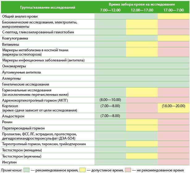 Сдача анализов до скольки. Анализы. Забор крови на исследование таблица. Сроки готовности анализов. Подготовка к исследованиям крови таблица.