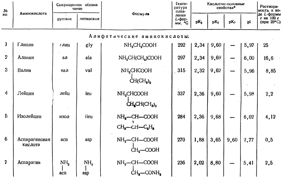 Химические элементы аминокислот. Массы аминокислот таблица. Молекулярные массы аминокислот таблица. Молярные массы радикалов аминокислот. РК аминокислот таблица.