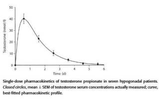 Тестостерон ципионат - testosterone cypionate