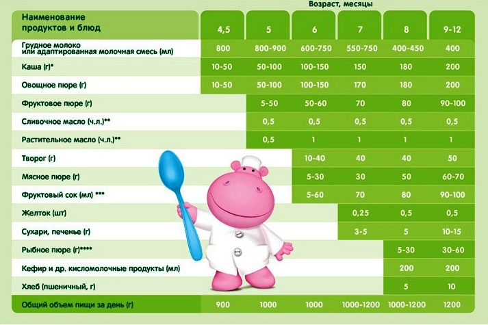 Первый прикорм ребенка при искусственном вскармливании: таблица и схема введения по месяцам