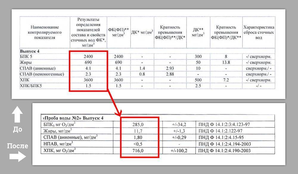 Расчет и обоснование заявленного объема сброса сточных вод образец