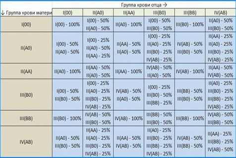 Таблица групп крови и характеристика по системе ав0