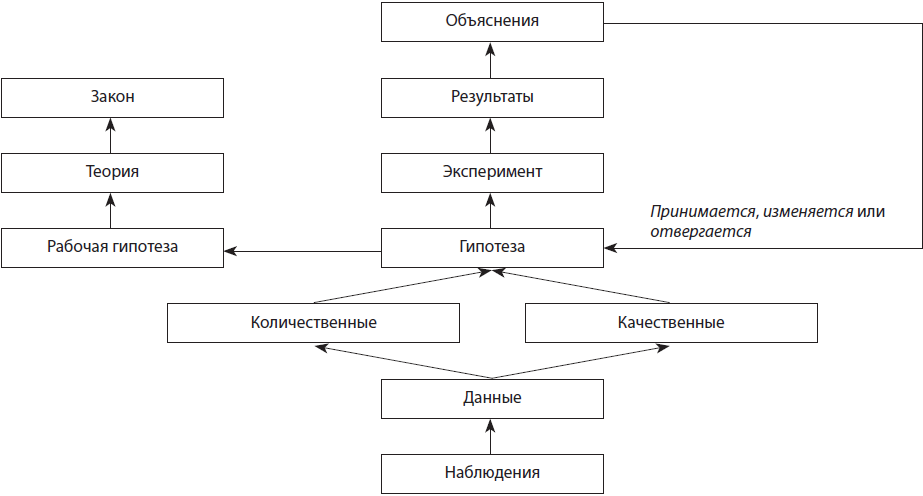 Промежуточной схемой эксперимента является