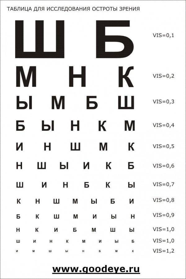 Таблица проверки остроты зрения