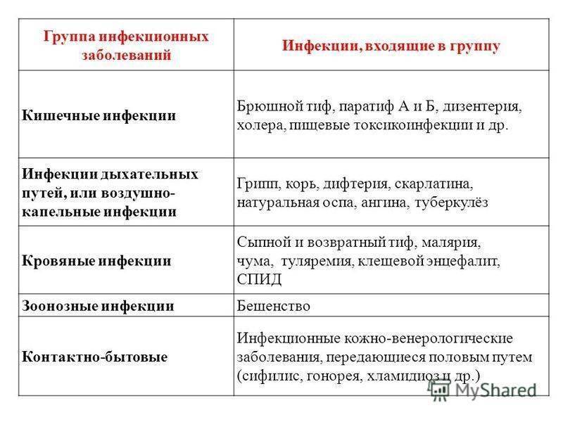 Контактно бытовые инфекции примеры. Группы возбудителей инфекционных заболеваний. Контактные инфекции примеры. Контактные заболевания примеры.