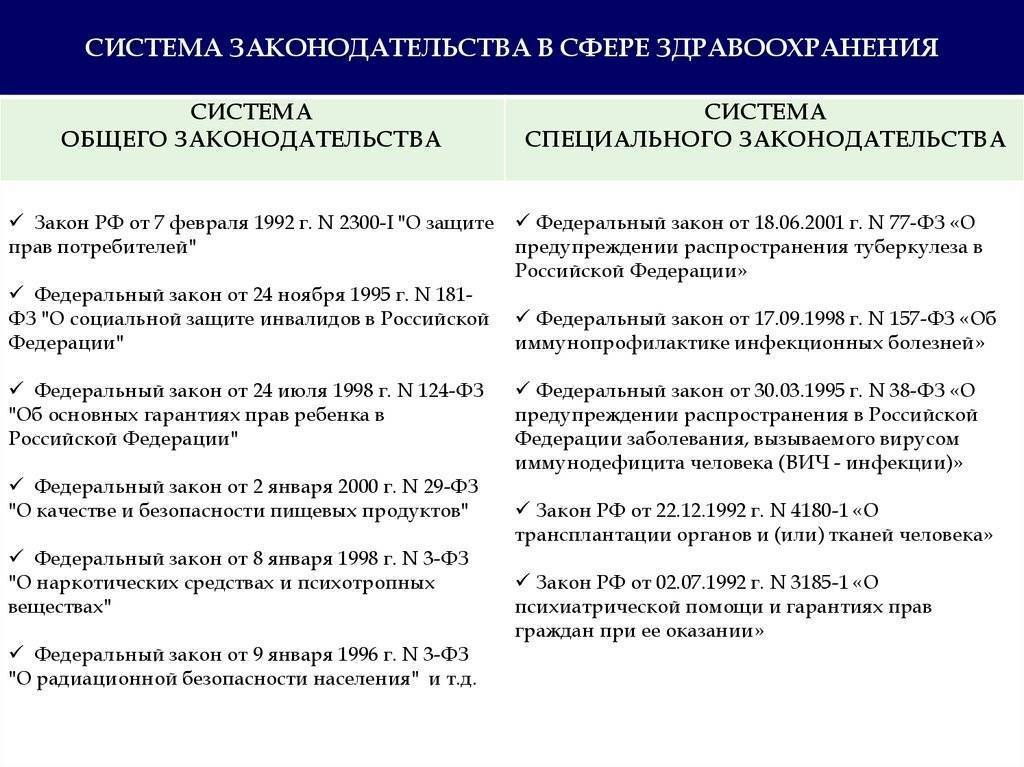 Краткая история законодательства регулирующего медицинскую деятельность. Система законодательства в сфере здравоохранения. Структура законодательства в сфере здравоохранения. Основные федеральные законы в здравоохранении. Обзор законодательства о здравоохранении.