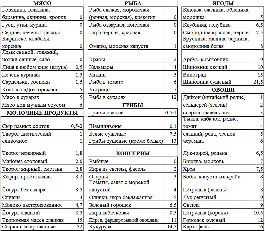 Кремлевская диета. меню на первые 2 недели. таблица полная готовых блюд, рецепты, отзывы похудевших, результаты, фото