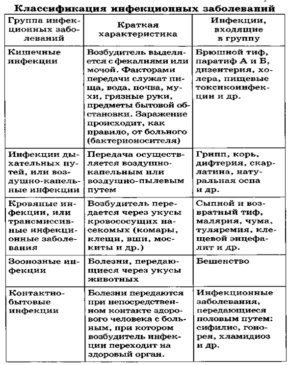 Таблица источники инфекционных заболеваний. Классификация инфекционных болезней по механизму передачи инфекции. Классификация инфекции заболеваний. Классификация инфекционных болезней по локализации возбудителя. Классификация инфекционных заболеваний схема.