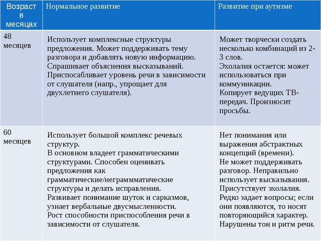 При раннем детском аутизме на 1 план выступает такое нарушение межфункционального взаимодействия как