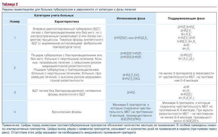 Туберкулез схема лечения