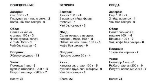 Кремлевская диета — таблица, меню, результаты