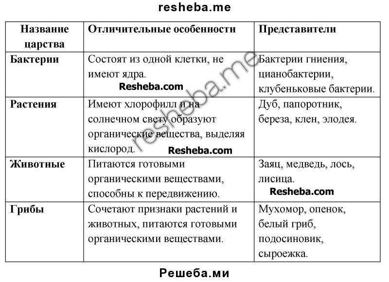 Царства живой природы характерные признаки царств. Царства живой природы 5 класс биология. Таблица Царств по биологии.