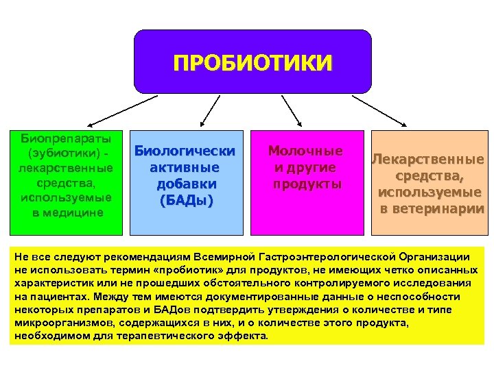 Эубиотики препараты. Пробиотики препараты микробиология. Эубиотики препараты микробиология. Эубиотики и пробиотики. Пробиотики пребиотики эубиотики.